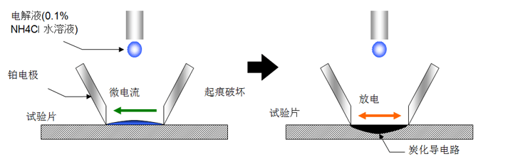 图 7.14  漏电起痕性能评价（原理图）