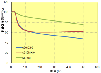 图 8.4  50% 耐LLC性(150℃ 处理)