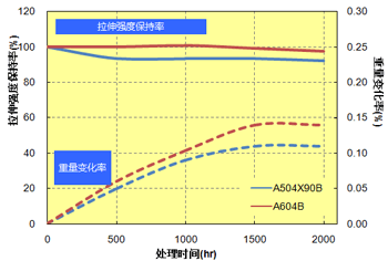 图 8.5  耐ATF性(150℃ 处理， ISO A1样条)