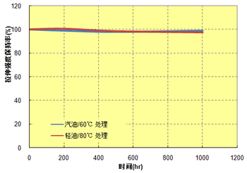 图 8.7  耐燃油性 (A504X90, ASTM 1号哑铃片)