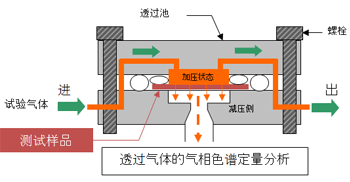 图. 8.9  压差法(气相色谱法)