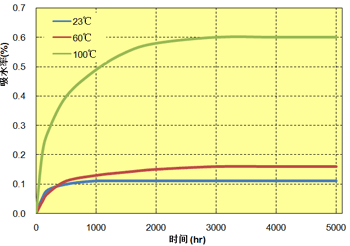 图8.11  TORELINA  A504X90吸水曲线 (浸渍法)