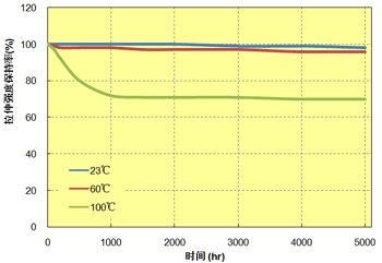 图 8.12  TORELINA  A504X90耐热水性(浸渍法)