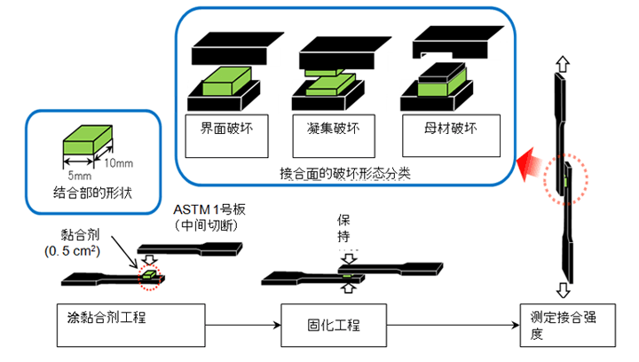 图 10.2  粘合剂方式接合试验方法