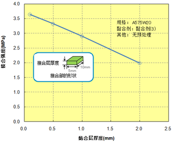 图 10.3 接合层厚度与接合强度的关系