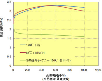 图 10.4  粘合剂接合的耐久性（A575W20)
