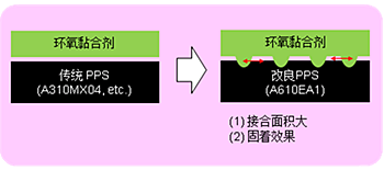 图 10.5  改善物理接合力的方法