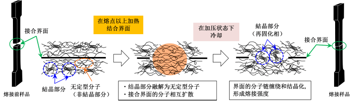 图10.7  热熔接机理