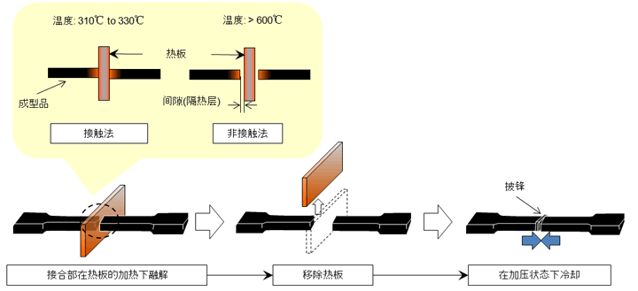 图 10.8  加热板熔接方法工艺