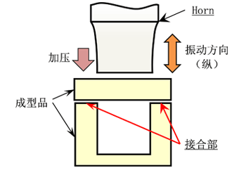 图10.9  超声波熔接方法