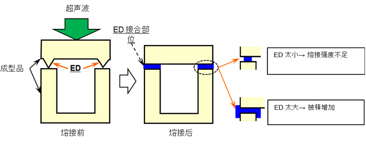 图 10.10  导熔线（搭板对接）
