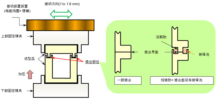 图 10.15  振动熔接仪的结构和接合面形状示例