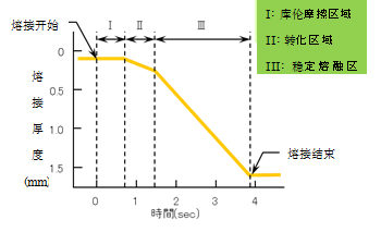图 10.16  振动熔接的三阶段