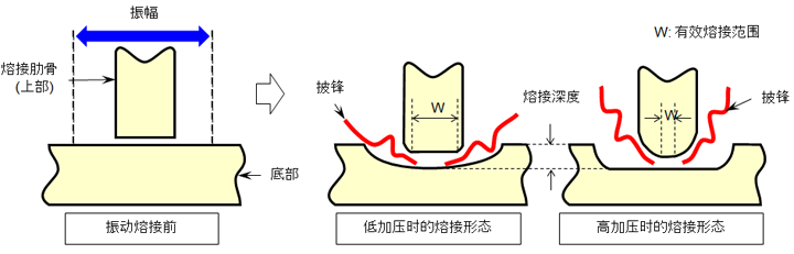 图 10.17  熔接肋的有效熔接范围
