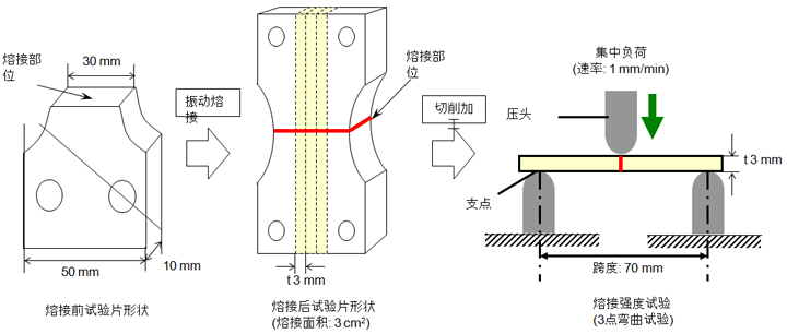 图10.21  振动可熔接性评价的试验片的制作方法和试验条件