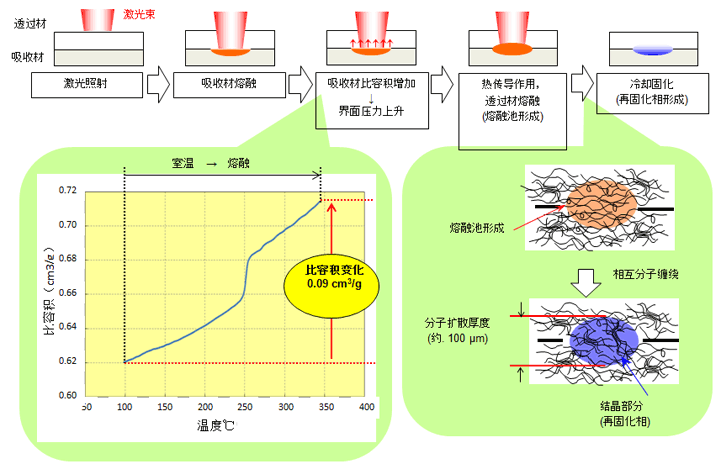 图10.24  激光熔接方法和原理