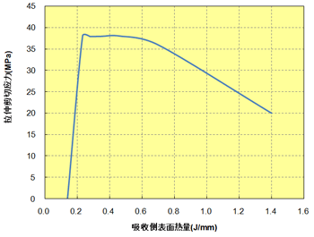图 10.27  激光熔接条件与拉伸断裂应力的关系