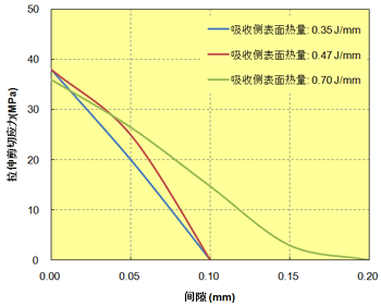 图 10.30  激光熔接（断裂应力）与间隙的关系