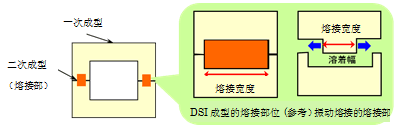 图 10.31 DSI 成型熔接示例（与振动熔接对比)