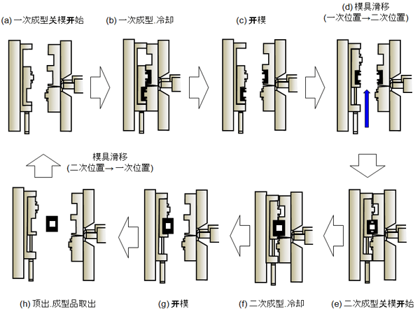 图 10.32  DSI成型机的射出熔接循环周期