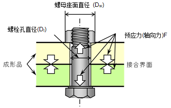 图 10.36  螺栓紧固过程中的轴向力