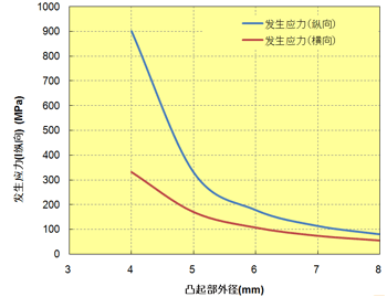 Fig. 10.39  Outside diameter of the boss in relation to the generated stress