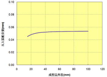 图 10.42 成型品外径与压入装配余量的关系(A504X90)