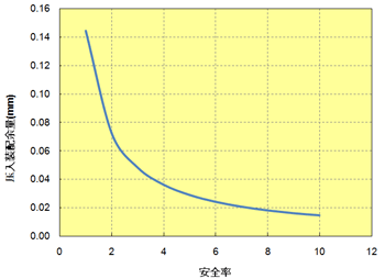 图10.43  安全率与压入装配余量的关系(A504X90)