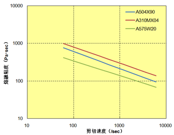 图 2.4  剪切率关联 (温度: 320℃)