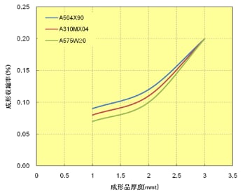 图. 2.7  成型品厚度与成型收缩率的关系（流动方向）