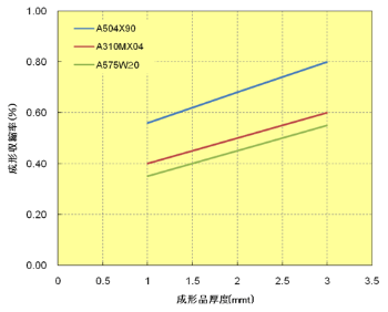图. 2.8  成型品厚度与成型收缩率的关系（垂直方向）