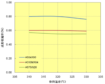图. 2.10  炮筒温度与成型收缩率的关系(垂直方向)
