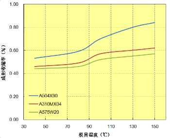 图. 2.14  模温与成型收缩率的关系（垂直方向）