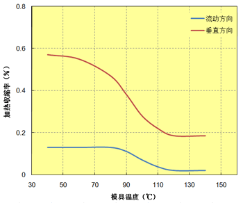 图. 2.15  模温与成型收缩率的关系 (A504X90)