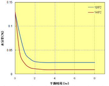 图 3.3  A504X90干燥曲线