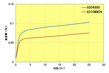 图 3.5  TORELINA™ 的吸水性(23℃ x 65%RH)