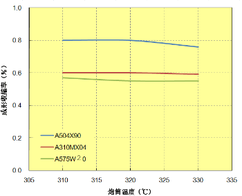 图 3.7  炮筒温度与成型收缩率的关系（垂直方向）