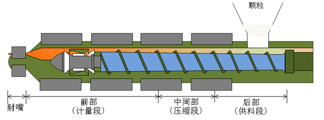 图 3.13  注塑成型机部件