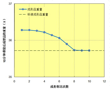 图 3.25　 射胶次数与制品重量的关系（10分钟滞留后）