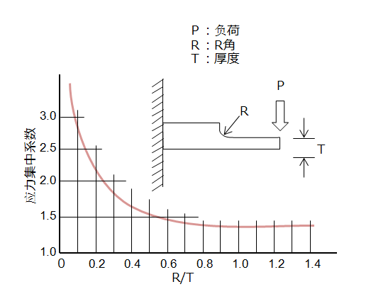 图4.2　 R角与应力集中系数的关系