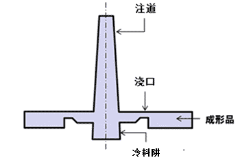 图 4.3　 注道形状示例