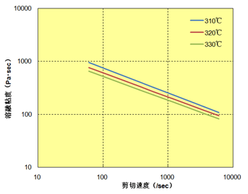 图4.4  剪切速率与熔融粘度的关系(A504X90) 