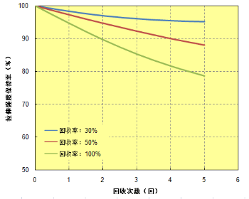 图. 5.1  回收特性/ 拉伸强度(A504X90)