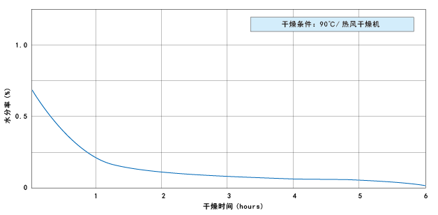 Figure 1: TOYOLAC™ drying curve