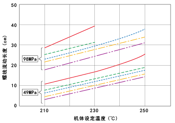 图3. TOYOLAC™的螺线流动长度同机体筒设定温度之间的关系。