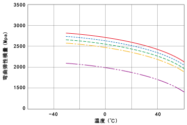 图4．TOYOLAC™的弯曲模量的温度依赖性