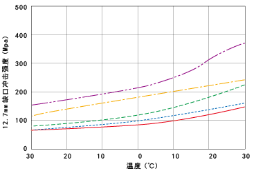 图5. TOYOLAC™ 的悬臂梁冲击强度的温度依赖性