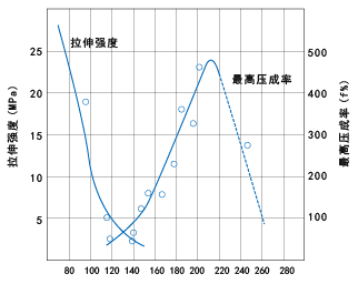 图7. TOYOLAC™600片的最高压成率和温度的关系<br>(片的厚度:1.5mm)